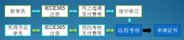 报名流程图